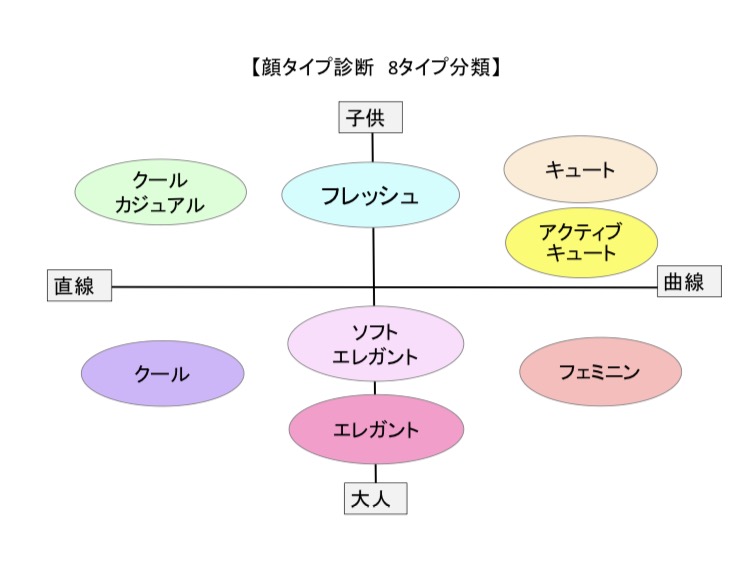 顔タイプ診断® 8タイプ分類